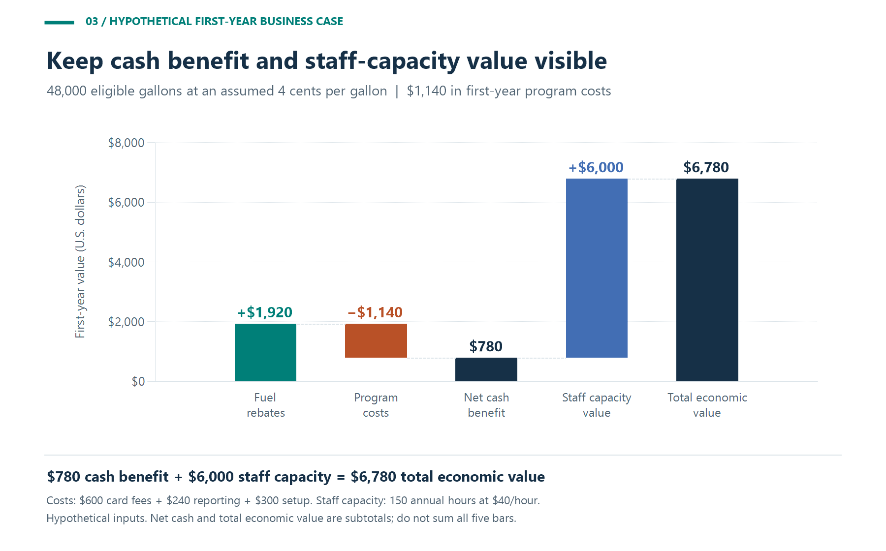 Hypothetical first-year waterfall: $1,920 rebates less $1,140 costs leaves $780 cash benefit; adding $6,000 in staff-capacity value gives $6,780 total economic value.