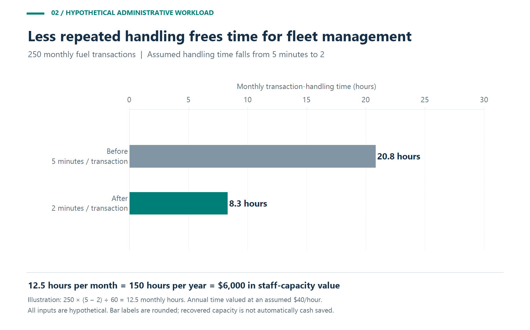 Hypothetical monthly handling time for 250 fuel transactions falls from 20.8 hours at five minutes each to 8.3 hours at two minutes each, recovering exactly 12.5 hours.