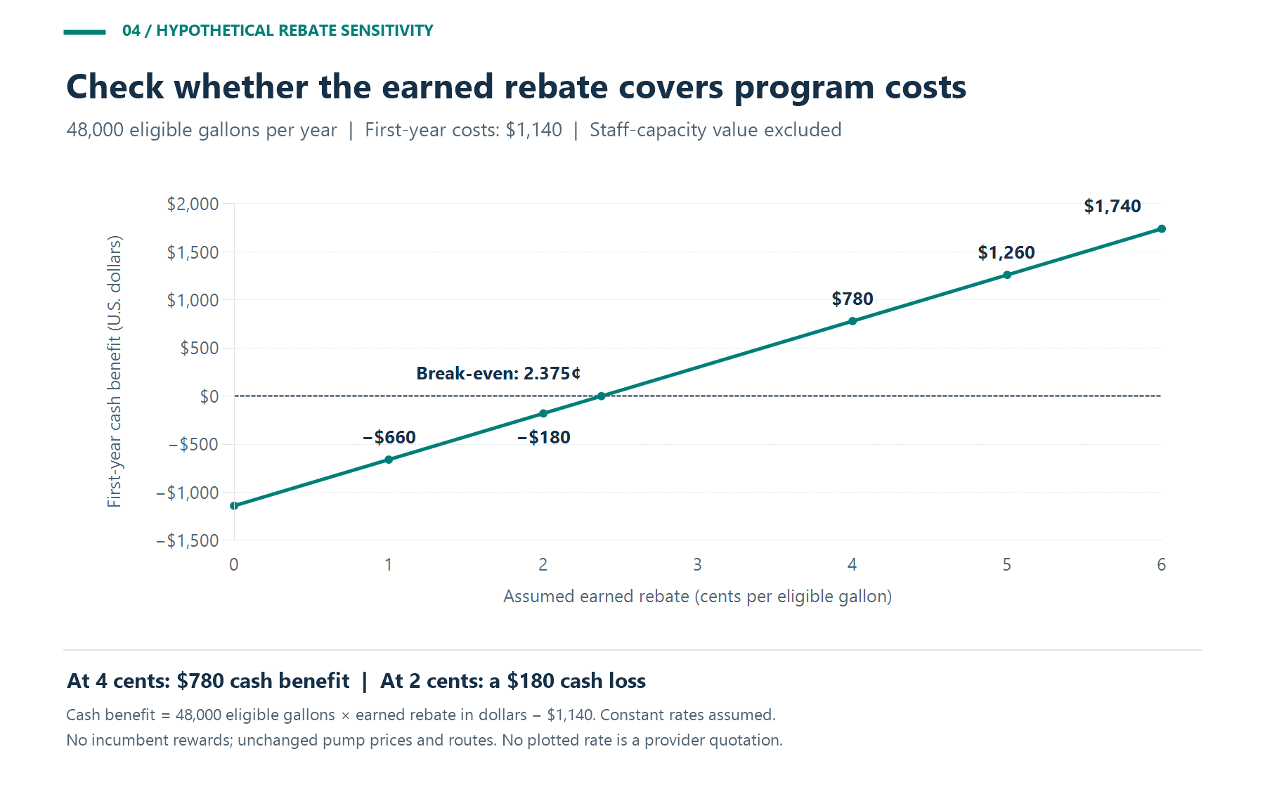 Hypothetical first-year cash benefit for 48,000 eligible gallons and $1,140 in costs: negative $180 at two cents per gallon, break-even at 2.375 cents, and positive $780 at four cents.