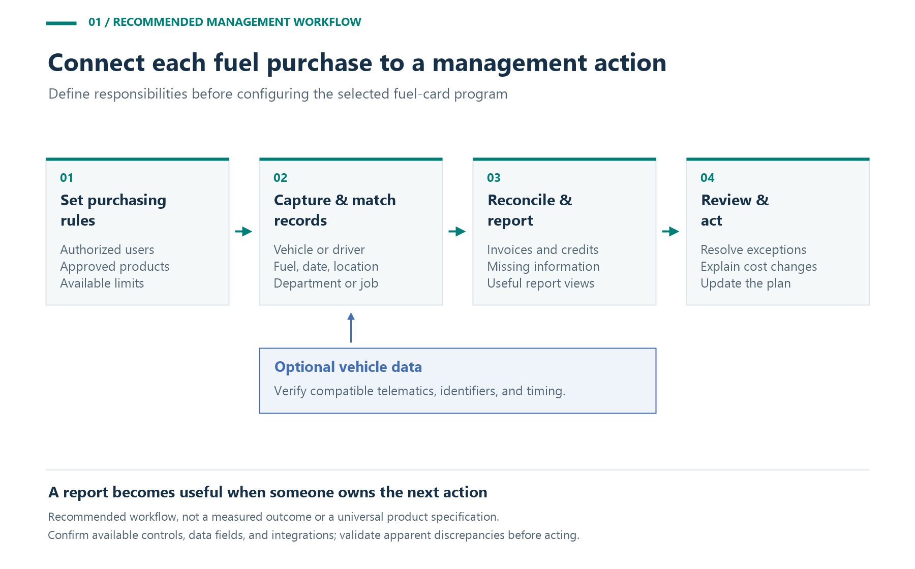 Recommended workflow: set purchasing rules, capture and match fuel records, reconcile and report, then review and act. Optional compatible vehicle data supplements record matching.